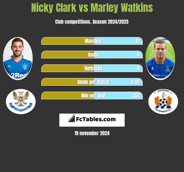 Nicky Clark vs Marley Watkins h2h player stats