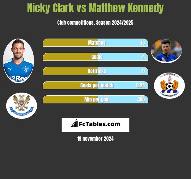 Nicky Clark vs Matthew Kennedy h2h player stats