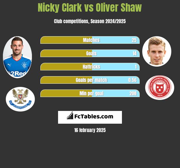 Nicky Clark vs Oliver Shaw h2h player stats