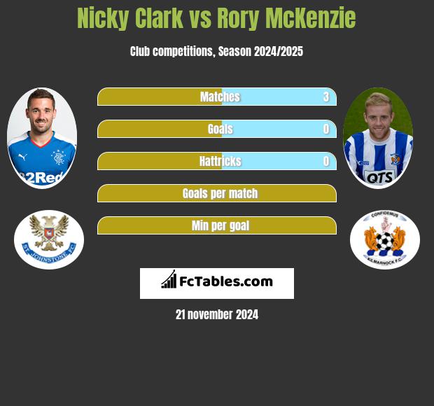 Nicky Clark vs Rory McKenzie h2h player stats