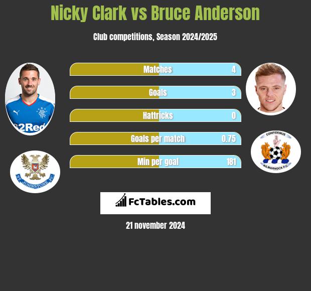 Nicky Clark vs Bruce Anderson h2h player stats