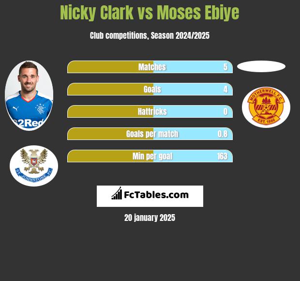 Nicky Clark vs Moses Ebiye h2h player stats