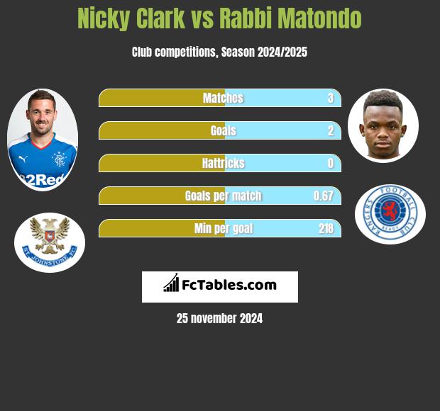 Nicky Clark vs Rabbi Matondo h2h player stats