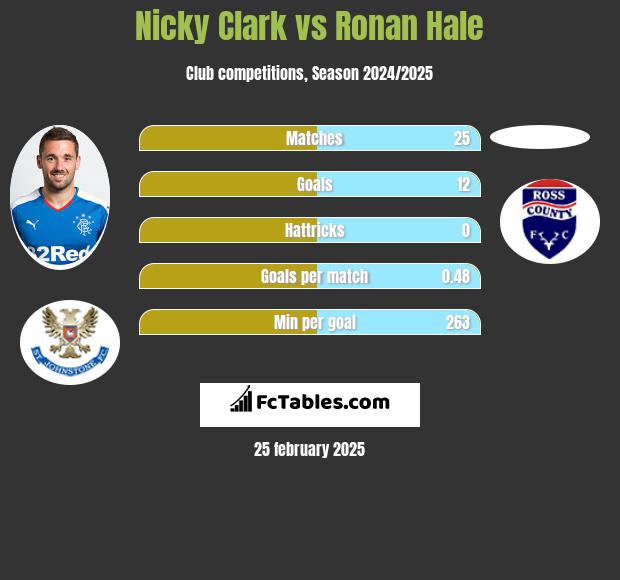 Nicky Clark vs Ronan Hale h2h player stats