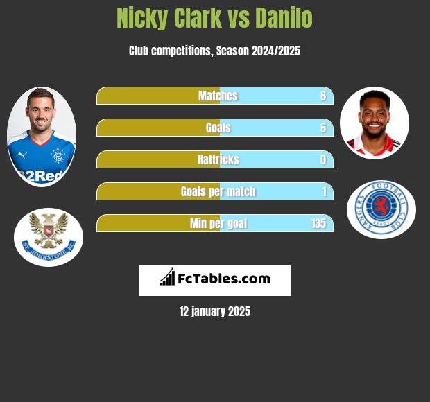 Nicky Clark vs Danilo h2h player stats