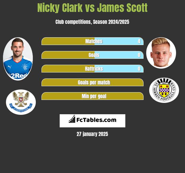 Nicky Clark vs James Scott h2h player stats