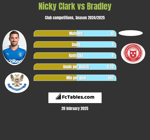 Nicky Clark vs Bradley h2h player stats