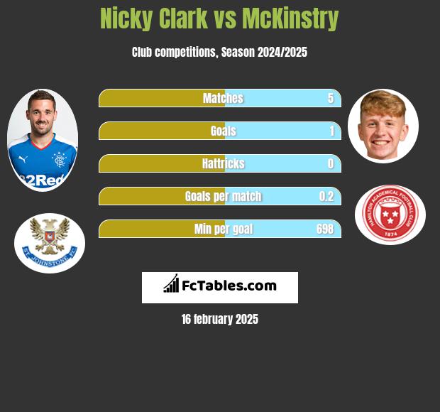 Nicky Clark vs McKinstry h2h player stats