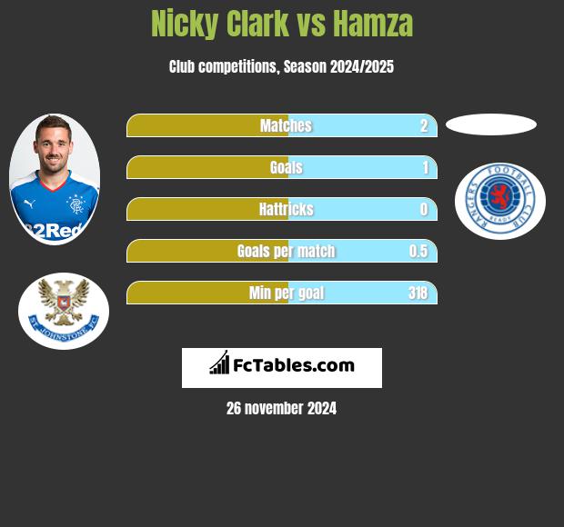 Nicky Clark vs Hamza h2h player stats