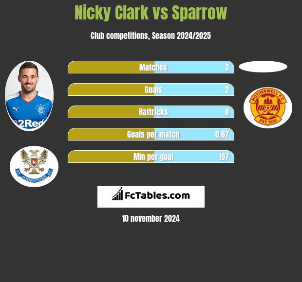 Nicky Clark vs Sparrow h2h player stats