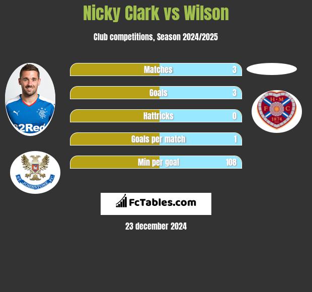 Nicky Clark vs Wilson h2h player stats