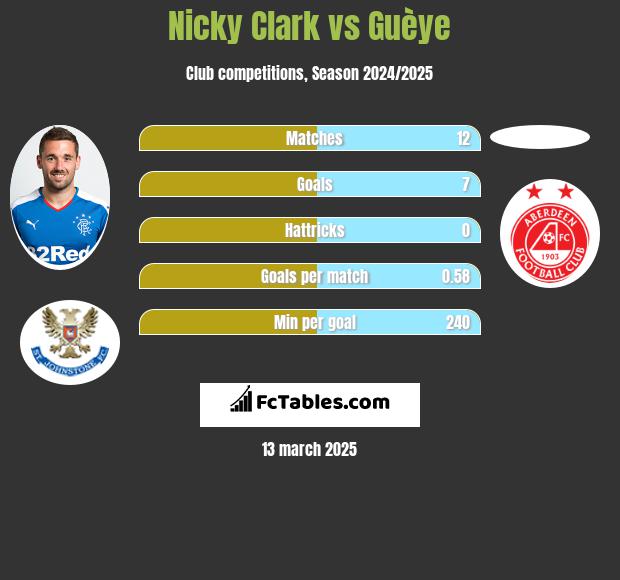 Nicky Clark vs Guèye h2h player stats