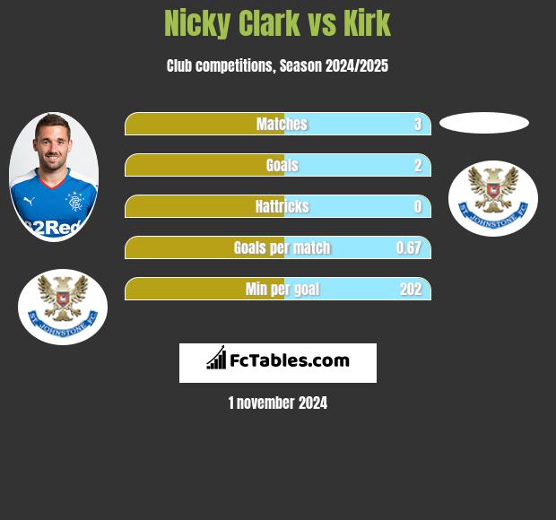 Nicky Clark vs Kirk h2h player stats