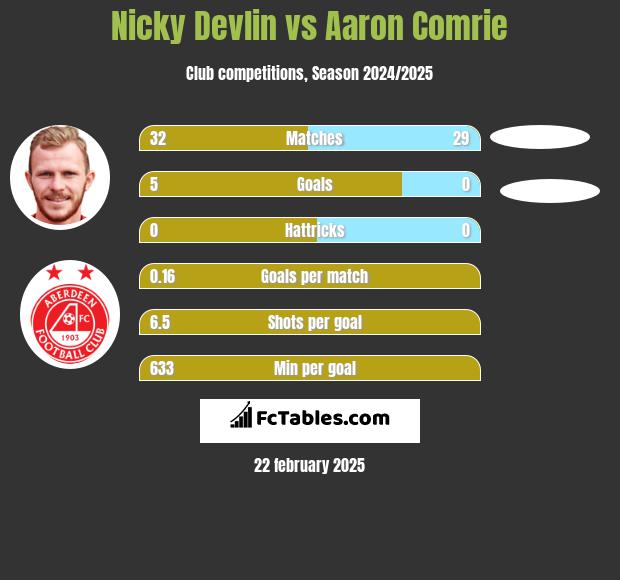 Nicky Devlin vs Aaron Comrie h2h player stats