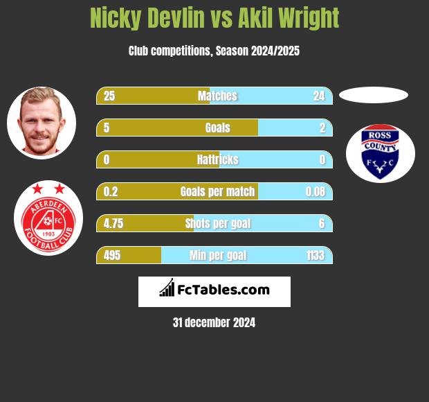 Nicky Devlin vs Akil Wright h2h player stats