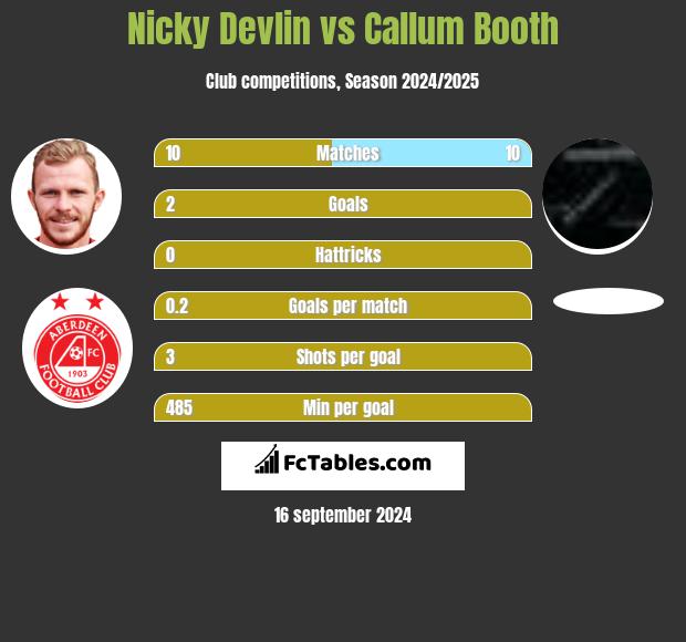 Nicky Devlin vs Callum Booth h2h player stats