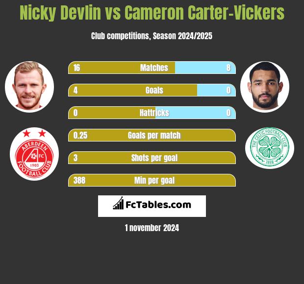 Nicky Devlin vs Cameron Carter-Vickers h2h player stats