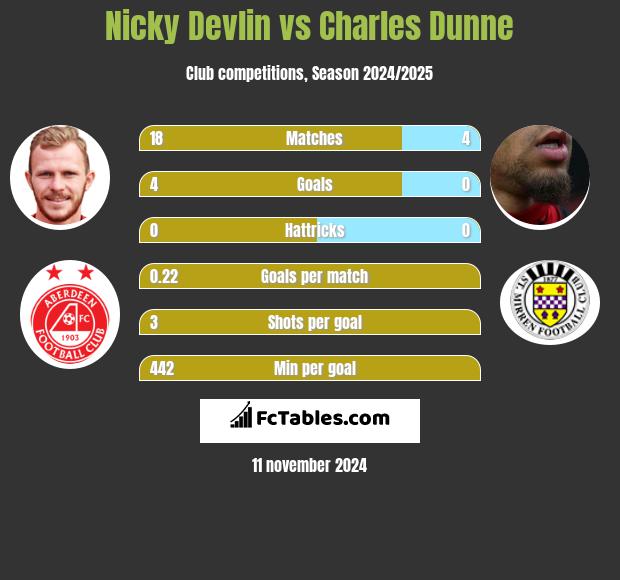 Nicky Devlin vs Charles Dunne h2h player stats