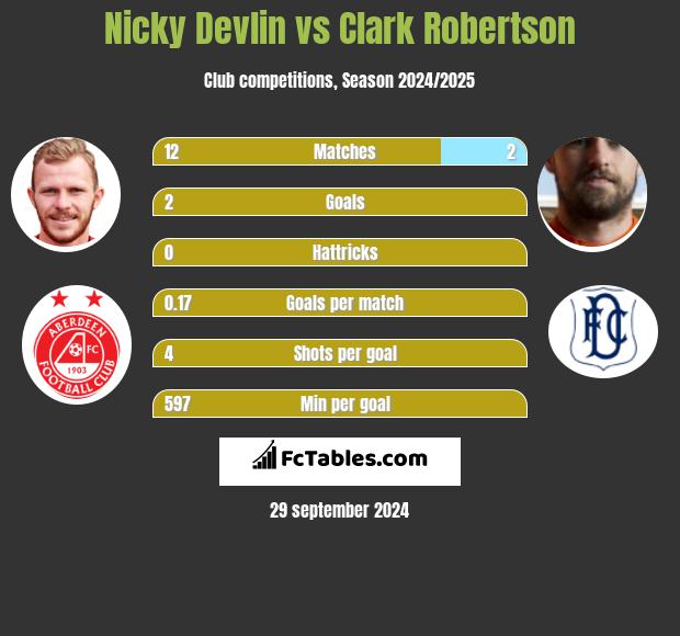 Nicky Devlin vs Clark Robertson h2h player stats