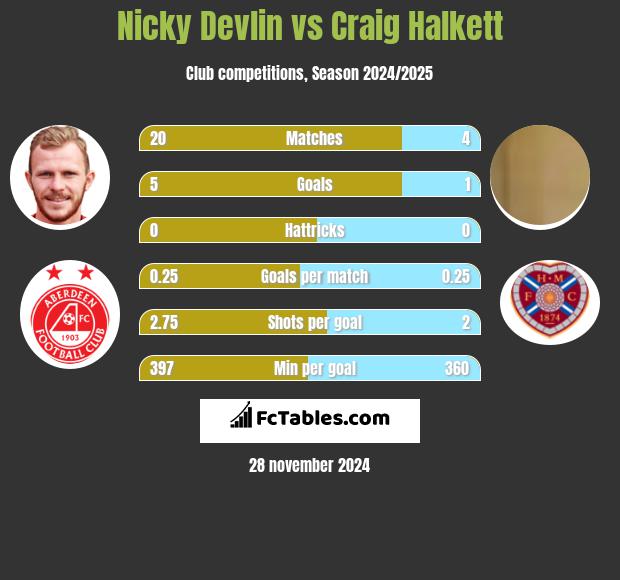 Nicky Devlin vs Craig Halkett h2h player stats