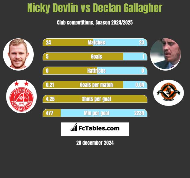 Nicky Devlin vs Declan Gallagher h2h player stats