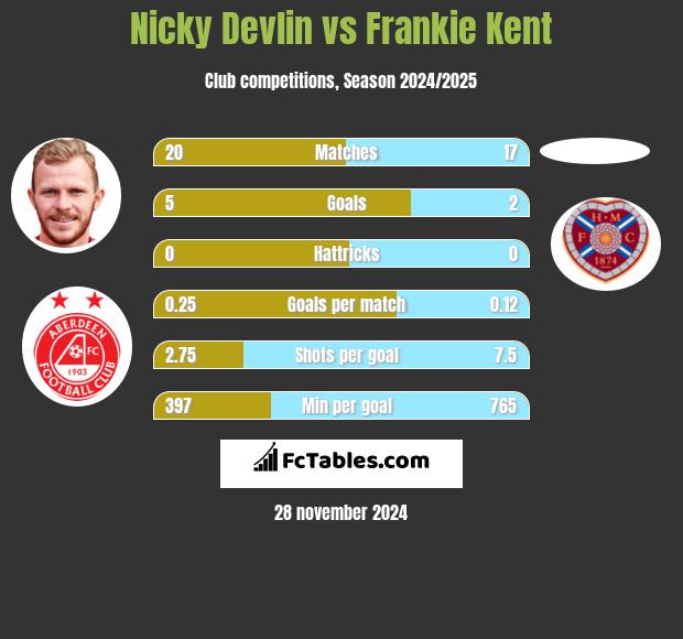 Nicky Devlin vs Frankie Kent h2h player stats