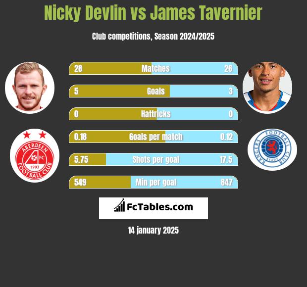 Nicky Devlin vs James Tavernier h2h player stats