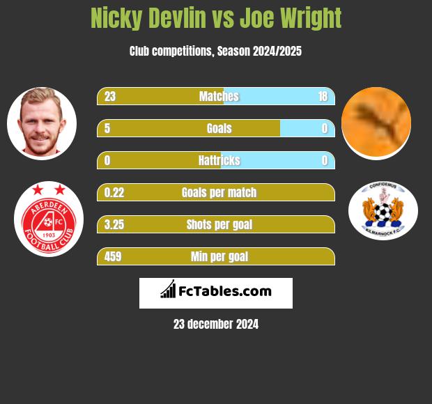 Nicky Devlin vs Joe Wright h2h player stats