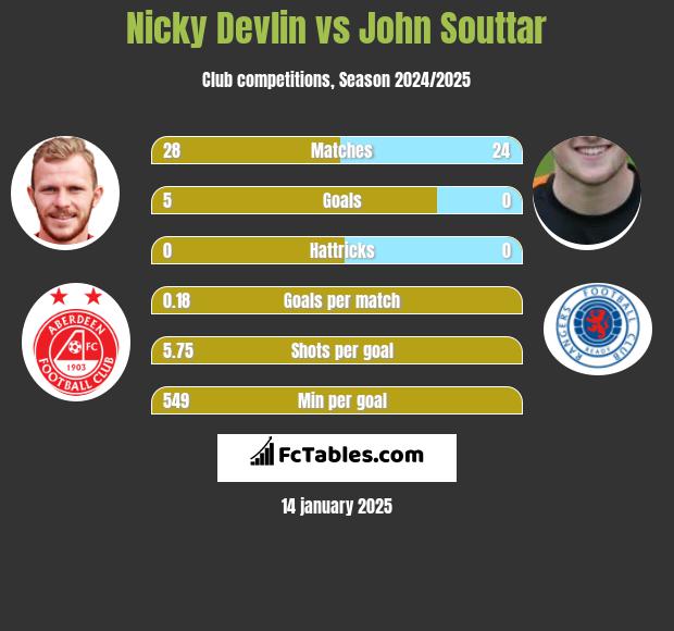 Nicky Devlin vs John Souttar h2h player stats