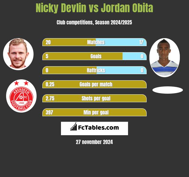 Nicky Devlin vs Jordan Obita h2h player stats