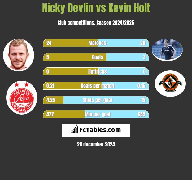 Nicky Devlin vs Kevin Holt h2h player stats