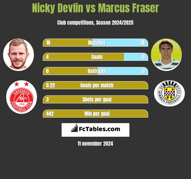 Nicky Devlin vs Marcus Fraser h2h player stats