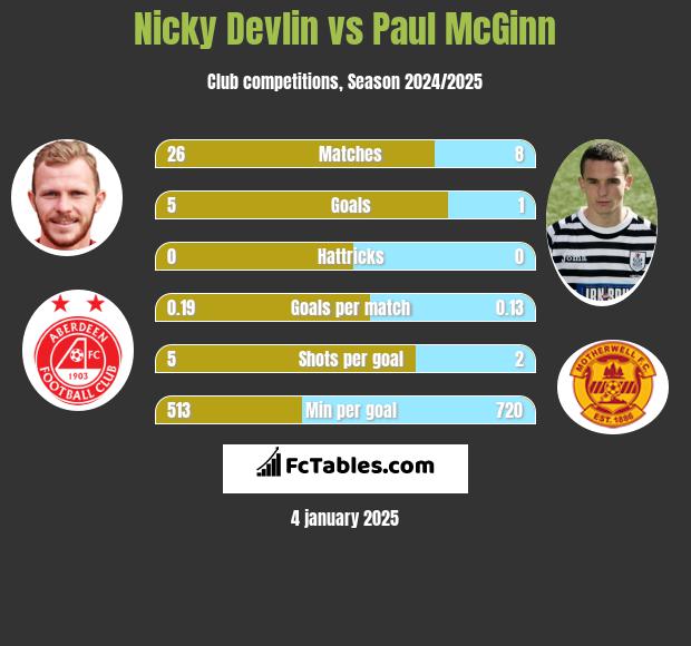 Nicky Devlin vs Paul McGinn h2h player stats