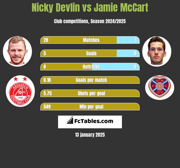 Nicky Devlin vs Jamie McCart h2h player stats