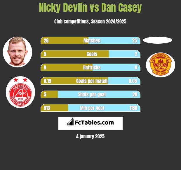 Nicky Devlin vs Dan Casey h2h player stats