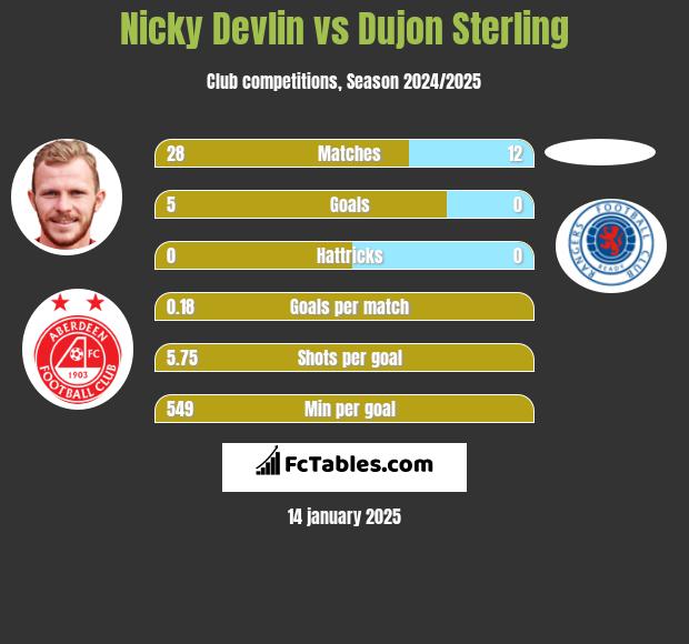 Nicky Devlin vs Dujon Sterling h2h player stats