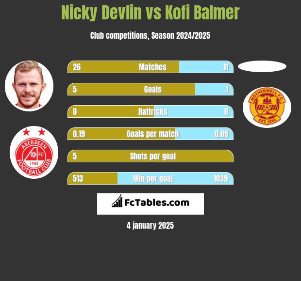 Nicky Devlin vs Kofi Balmer h2h player stats