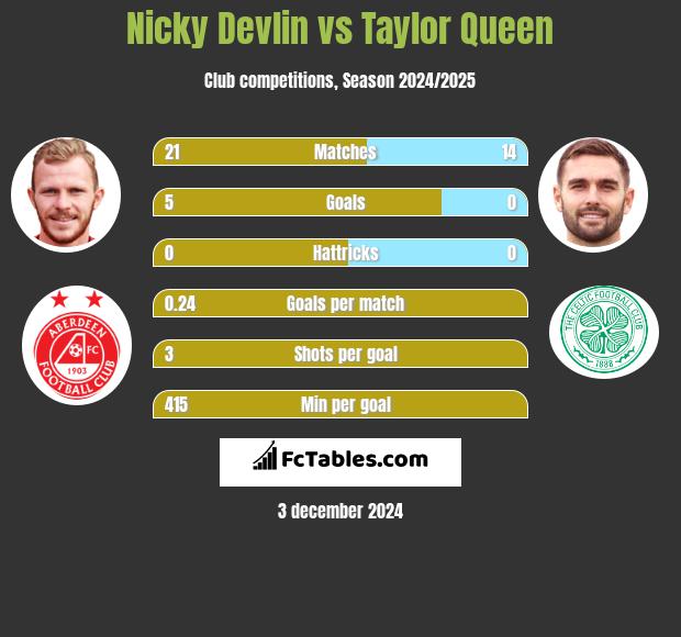 Nicky Devlin vs Taylor Queen h2h player stats