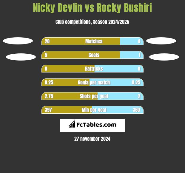 Nicky Devlin vs Rocky Bushiri h2h player stats