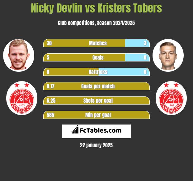 Nicky Devlin vs Kristers Tobers h2h player stats