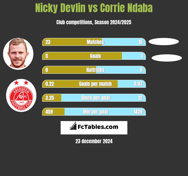 Nicky Devlin vs Corrie Ndaba h2h player stats