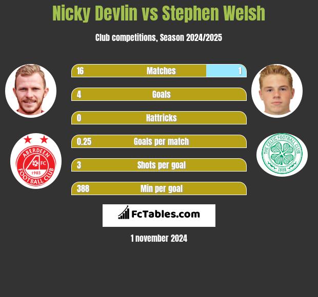 Nicky Devlin vs Stephen Welsh h2h player stats