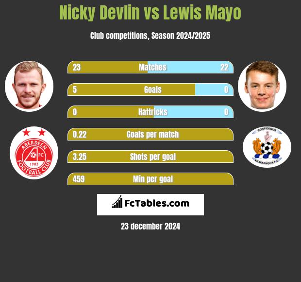 Nicky Devlin vs Lewis Mayo h2h player stats