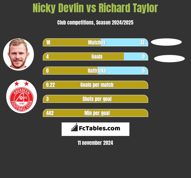 Nicky Devlin vs Richard Taylor h2h player stats