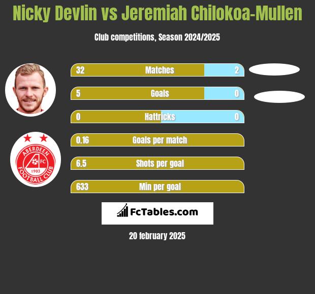 Nicky Devlin vs Jeremiah Chilokoa-Mullen h2h player stats