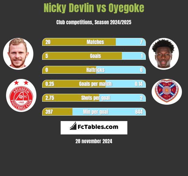 Nicky Devlin vs Oyegoke h2h player stats