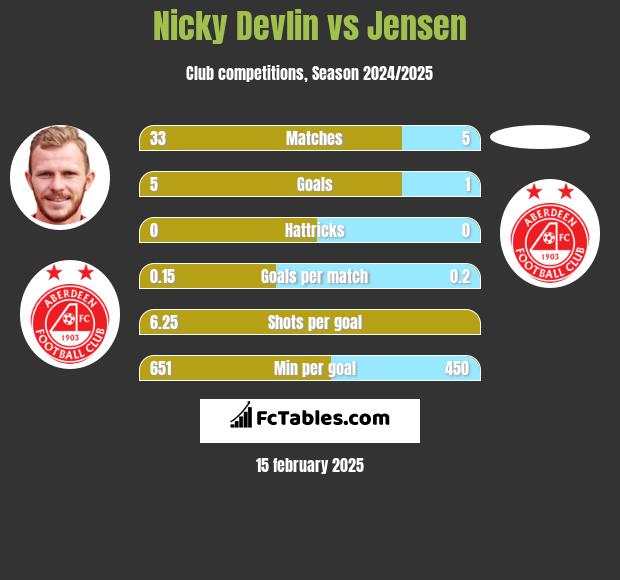 Nicky Devlin vs Jensen h2h player stats