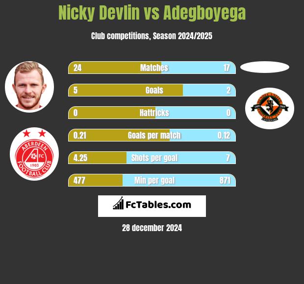 Nicky Devlin vs Adegboyega h2h player stats