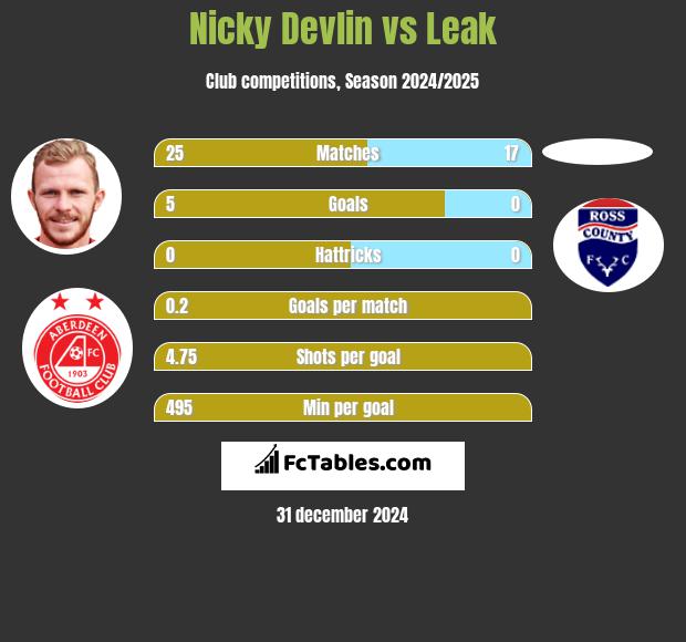 Nicky Devlin vs Leak h2h player stats