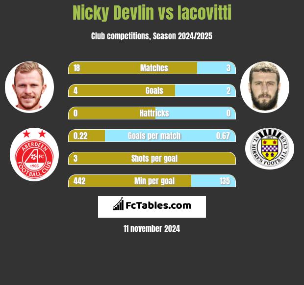 Nicky Devlin vs Iacovitti h2h player stats